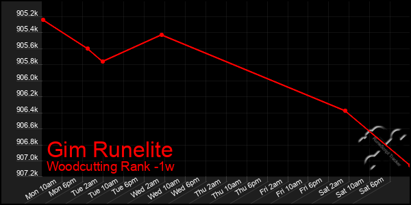 Last 7 Days Graph of Gim Runelite