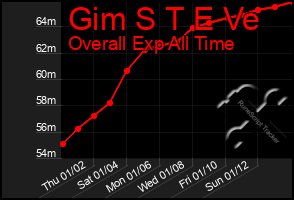 Total Graph of Gim S T E Ve