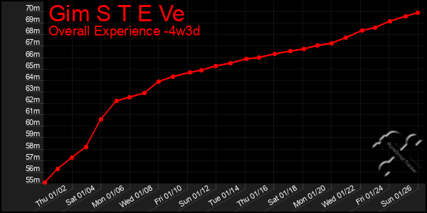 Last 31 Days Graph of Gim S T E Ve