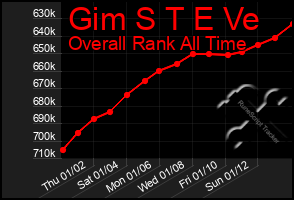 Total Graph of Gim S T E Ve