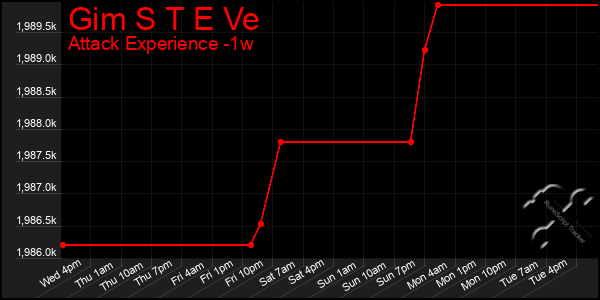 Last 7 Days Graph of Gim S T E Ve