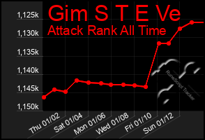 Total Graph of Gim S T E Ve