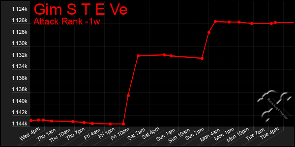 Last 7 Days Graph of Gim S T E Ve