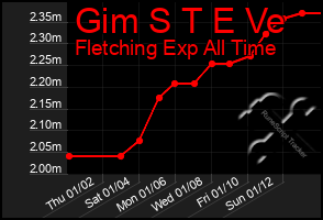 Total Graph of Gim S T E Ve