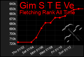 Total Graph of Gim S T E Ve