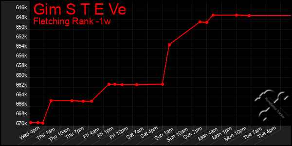 Last 7 Days Graph of Gim S T E Ve