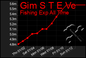 Total Graph of Gim S T E Ve