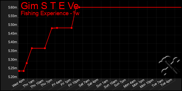 Last 7 Days Graph of Gim S T E Ve