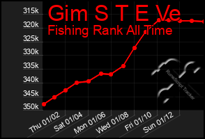 Total Graph of Gim S T E Ve