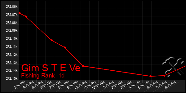 Last 24 Hours Graph of Gim S T E Ve