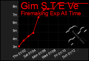 Total Graph of Gim S T E Ve