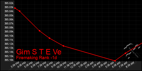 Last 24 Hours Graph of Gim S T E Ve