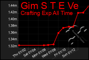 Total Graph of Gim S T E Ve