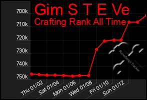 Total Graph of Gim S T E Ve