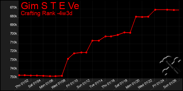 Last 31 Days Graph of Gim S T E Ve