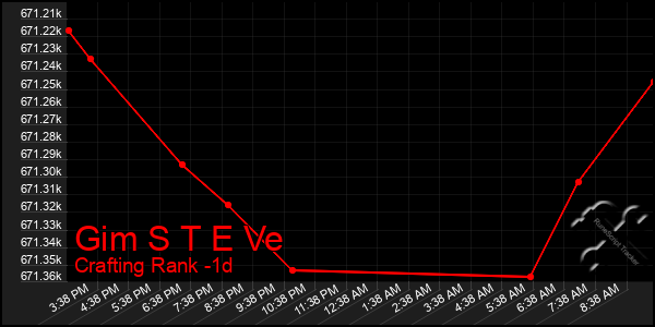 Last 24 Hours Graph of Gim S T E Ve