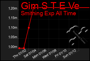 Total Graph of Gim S T E Ve