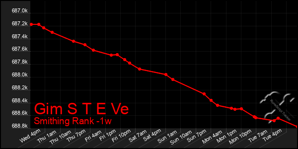 Last 7 Days Graph of Gim S T E Ve