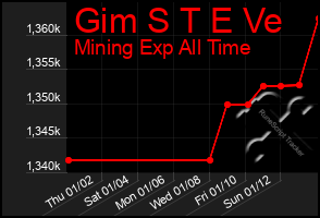 Total Graph of Gim S T E Ve