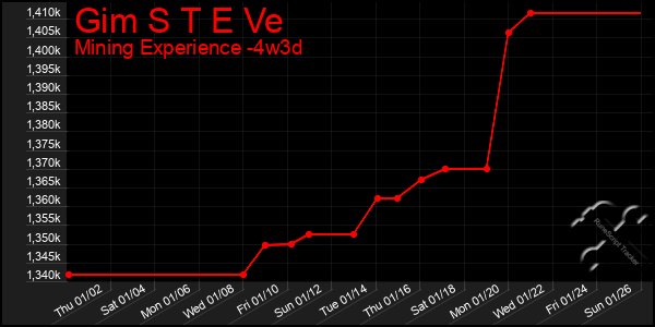 Last 31 Days Graph of Gim S T E Ve