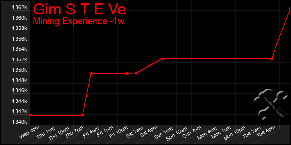 Last 7 Days Graph of Gim S T E Ve