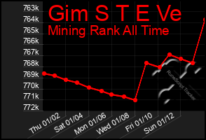 Total Graph of Gim S T E Ve