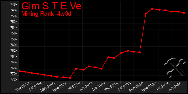 Last 31 Days Graph of Gim S T E Ve