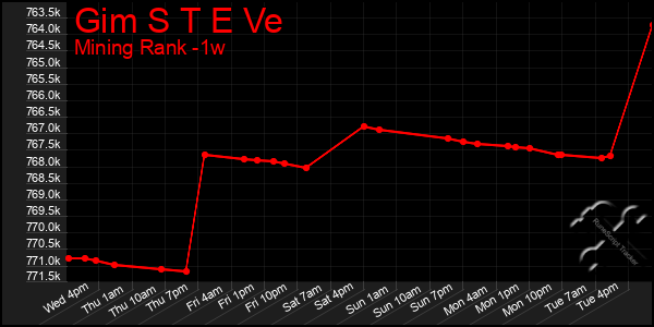 Last 7 Days Graph of Gim S T E Ve