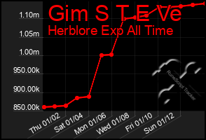 Total Graph of Gim S T E Ve