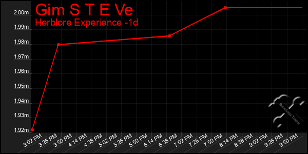 Last 24 Hours Graph of Gim S T E Ve