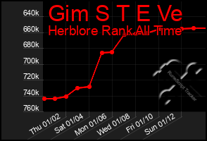 Total Graph of Gim S T E Ve