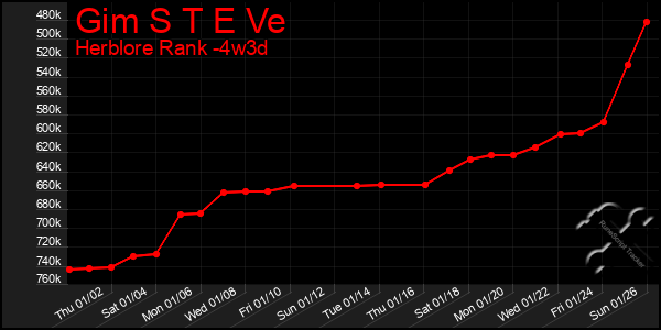 Last 31 Days Graph of Gim S T E Ve