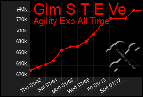 Total Graph of Gim S T E Ve