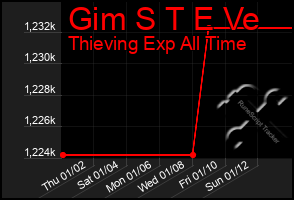 Total Graph of Gim S T E Ve