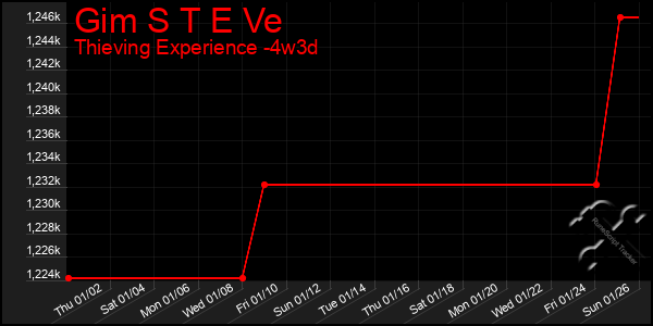 Last 31 Days Graph of Gim S T E Ve