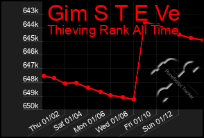 Total Graph of Gim S T E Ve