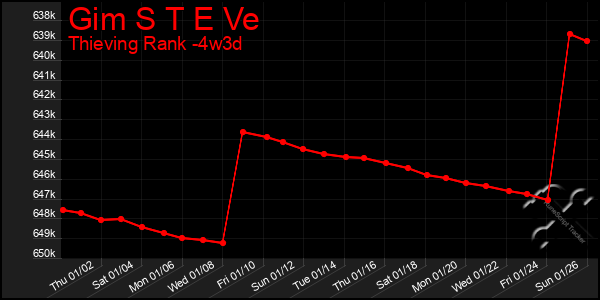 Last 31 Days Graph of Gim S T E Ve