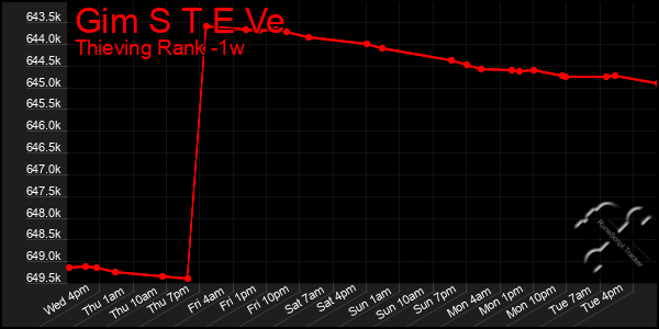 Last 7 Days Graph of Gim S T E Ve