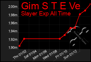 Total Graph of Gim S T E Ve