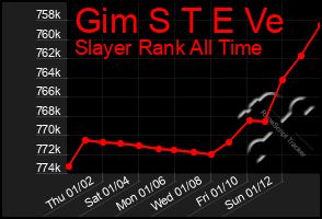 Total Graph of Gim S T E Ve