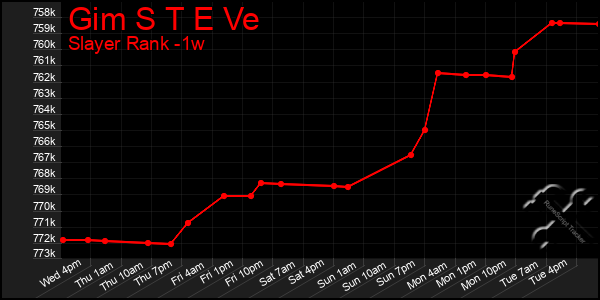 Last 7 Days Graph of Gim S T E Ve