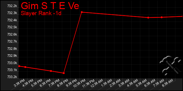 Last 24 Hours Graph of Gim S T E Ve