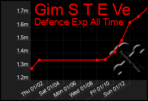 Total Graph of Gim S T E Ve