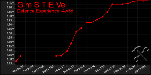 Last 31 Days Graph of Gim S T E Ve