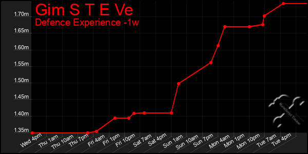 Last 7 Days Graph of Gim S T E Ve