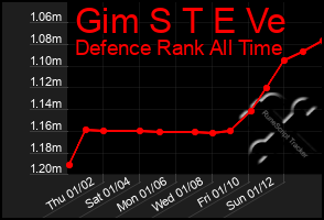 Total Graph of Gim S T E Ve