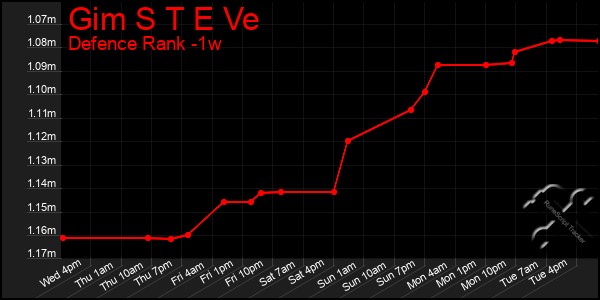 Last 7 Days Graph of Gim S T E Ve