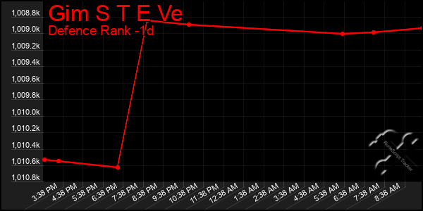 Last 24 Hours Graph of Gim S T E Ve