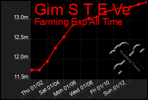 Total Graph of Gim S T E Ve