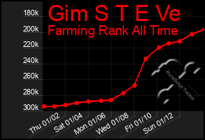 Total Graph of Gim S T E Ve